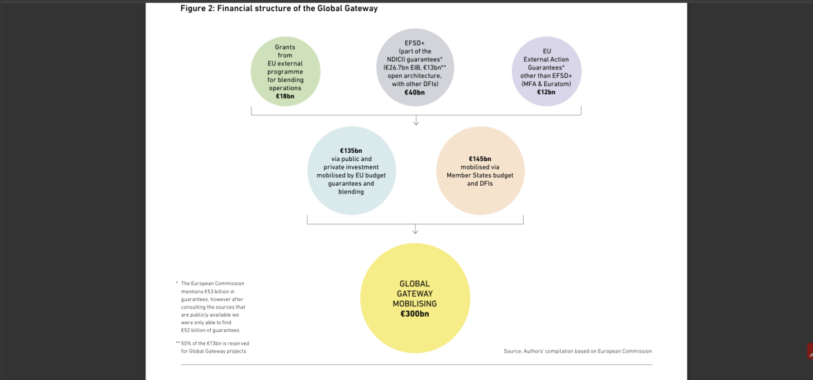 Global Gateway financial structure